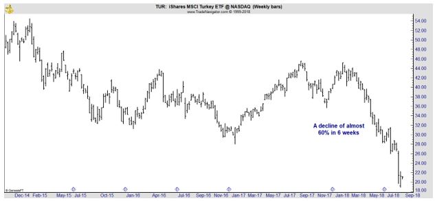 TUR weekly chart