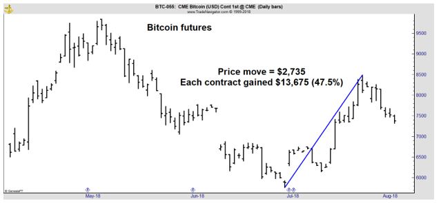Bitcoin futures chart