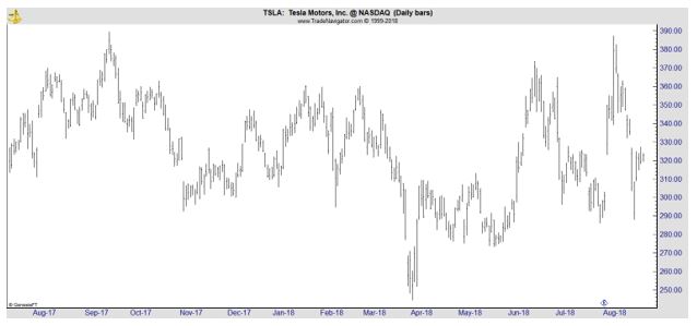 TSLA daily chart