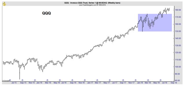 QQQ weekly chart