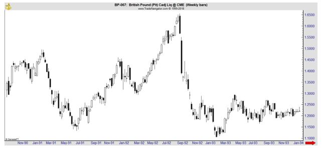 British Pound weekly chart