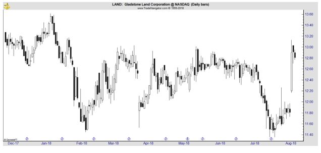 FARM daily chart