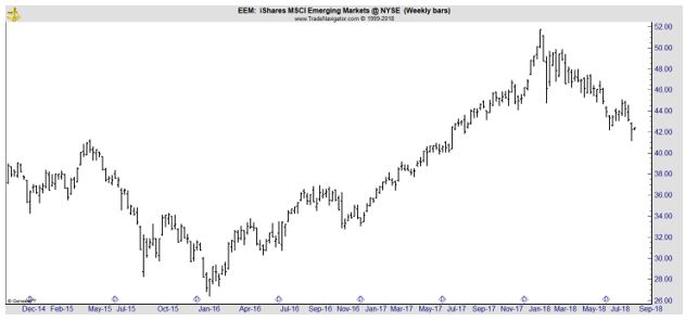 EEM weekly chart