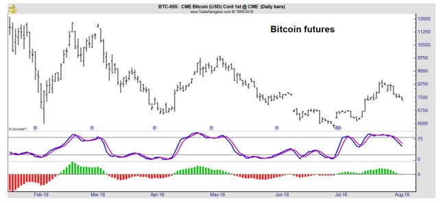 Bitcoin daily chart