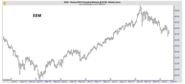 EEM Weekly chart