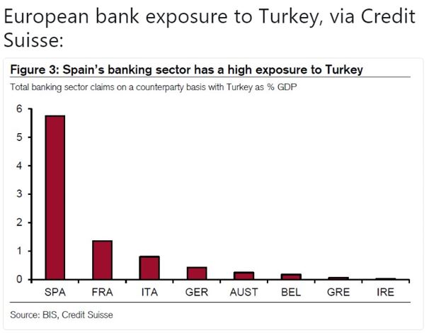 European bank exposure to Turkey