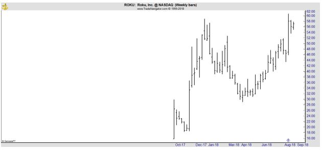 ROKU weekly chart