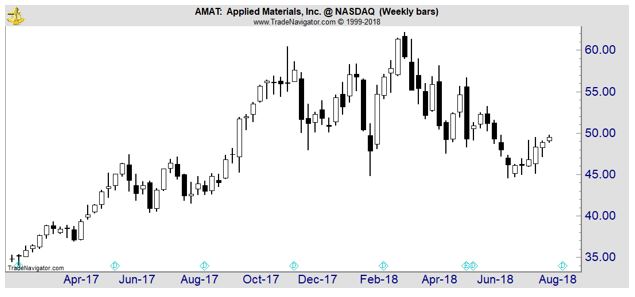 AMAT weekly chart
