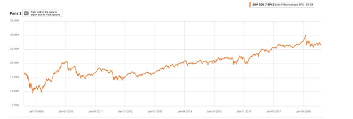 S&P500 index