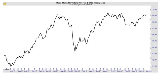 MUB weekly stock chart