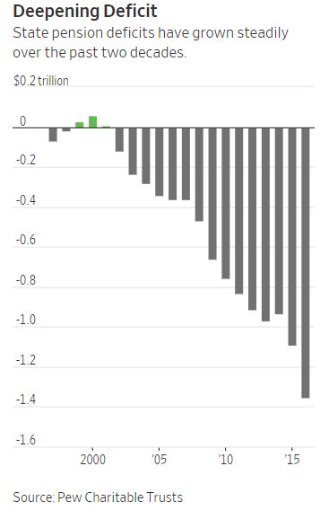 state pension deficits