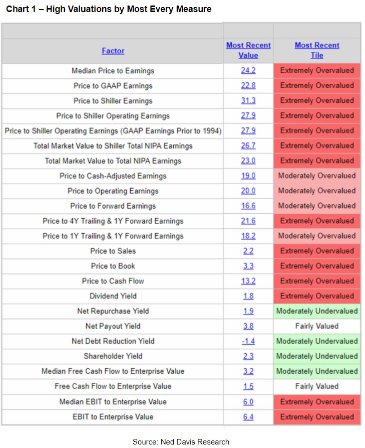 high valuations by most every measure