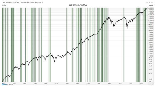 new all time highs