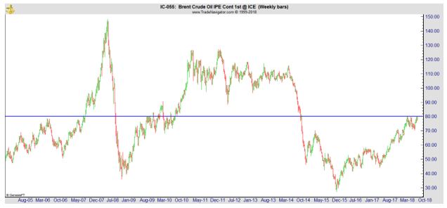 crude oil weekly chart