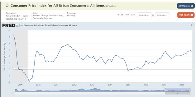 consumer price index