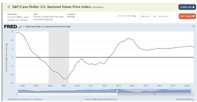 &P Corelogic Case-Shiller national index