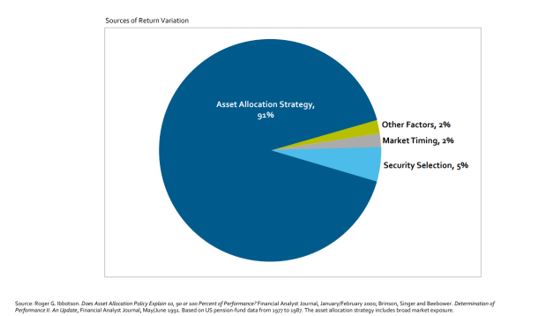 study on returns