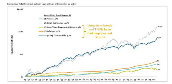 long term bonds