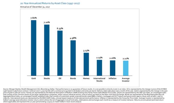 20-year annualized return