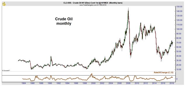 crude oil monthly