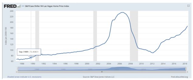 Corelogic Case-Shiller national index