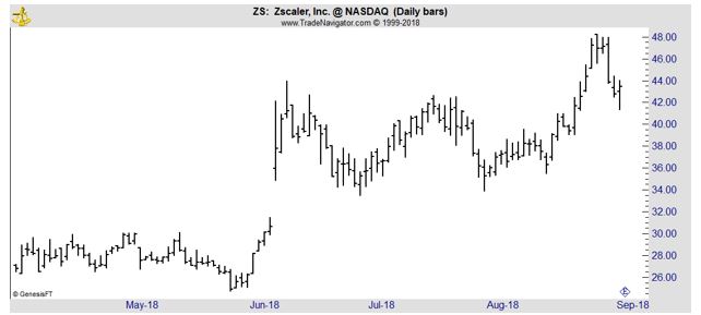 ZS daily chart