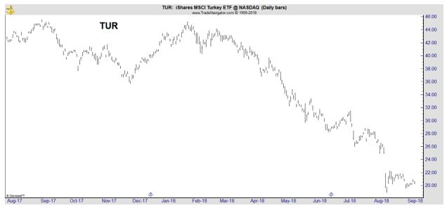 TUR daily chart