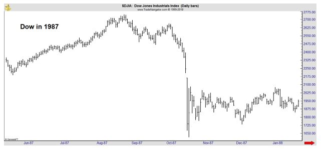 Dow in 1987