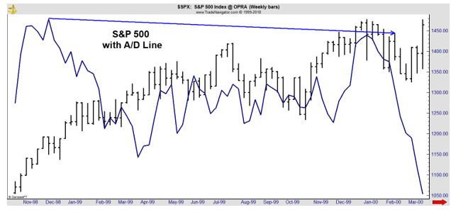 S&P 500 with A/D line chart