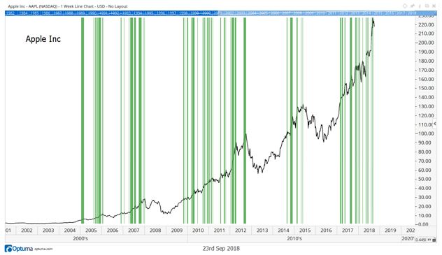 AAPL highs