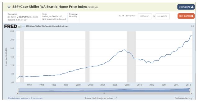 orelogic Case-Shiller national index chart