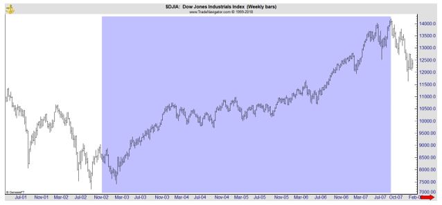DJIA weekly chart