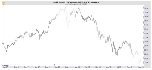 ARGT daily chart