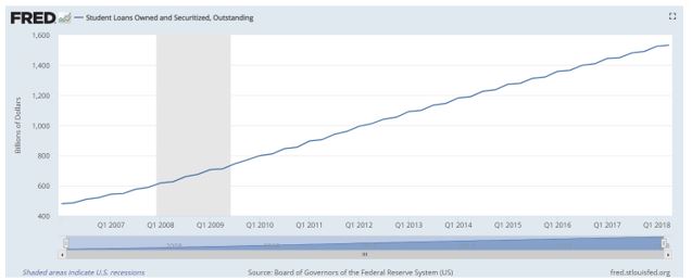 student loan chart