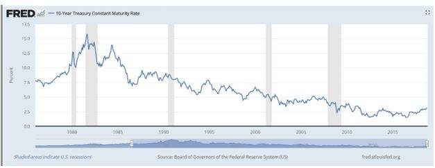 10 year treasury rate