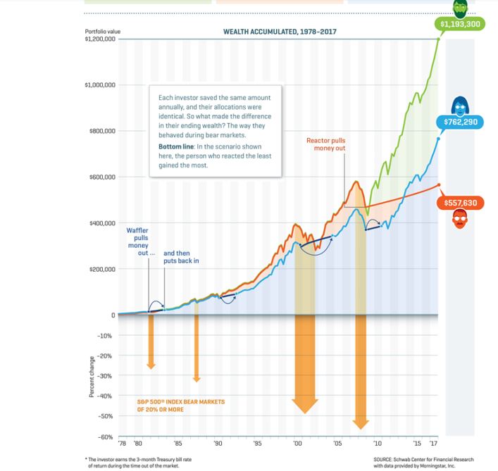 wealth accumulator chart