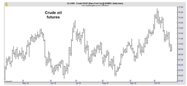 crude oil futures
