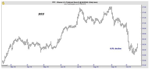 PFF daily chart