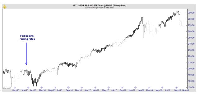 SPY weekly chart