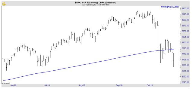 S&P 500 daily chart