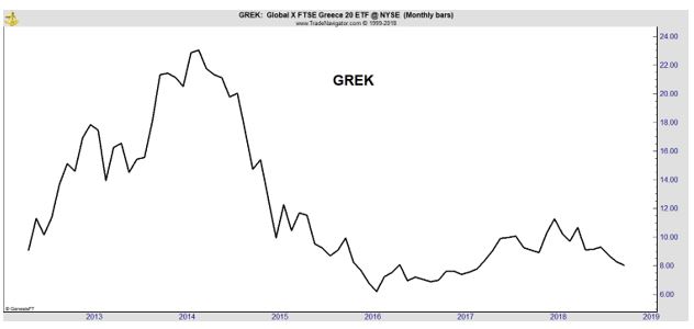 GREK monthly chart