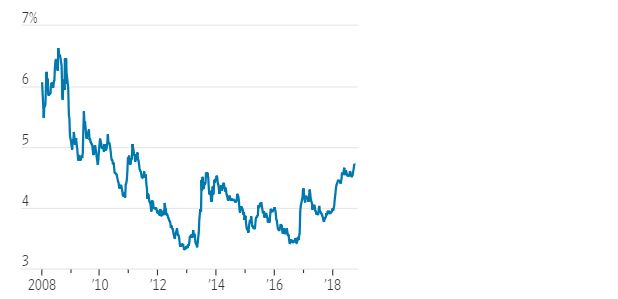 increase in rates 