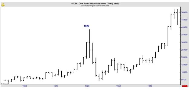 Dow Jones weekly chart