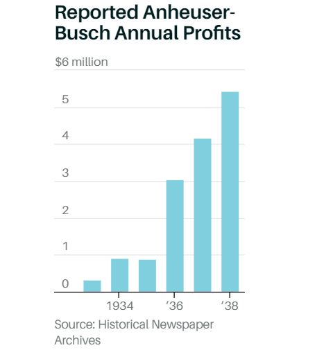 reported profits