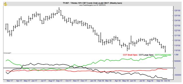 T-Notes weekly chart