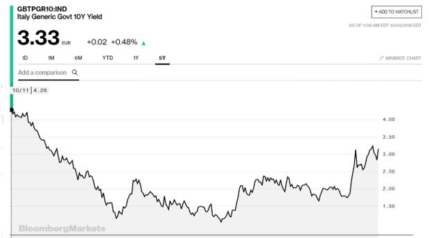 Interest rates on benchmark 10 year government bonds