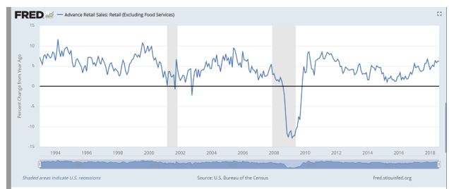 advance retail sales