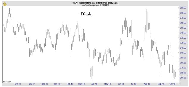 TSLA daily chart