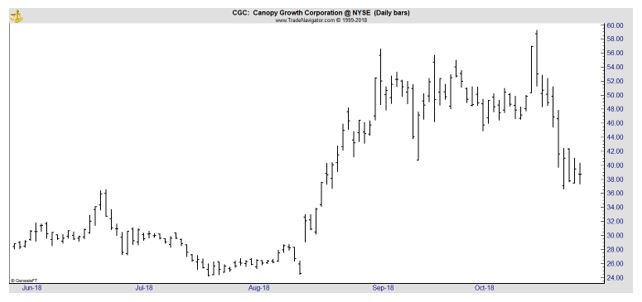 CGC daily chart