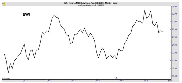 EWI monthly chart